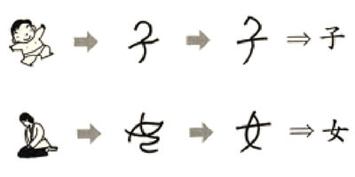 Chinesische Zeichen – Es gibt kein chinesisches Alphabet